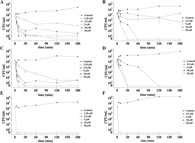 Effects Of Human Antimicrobial Cryptides Identified In Apolipoprotein B Depend On Specific Features Of Bacterial Strains Scientific Reports