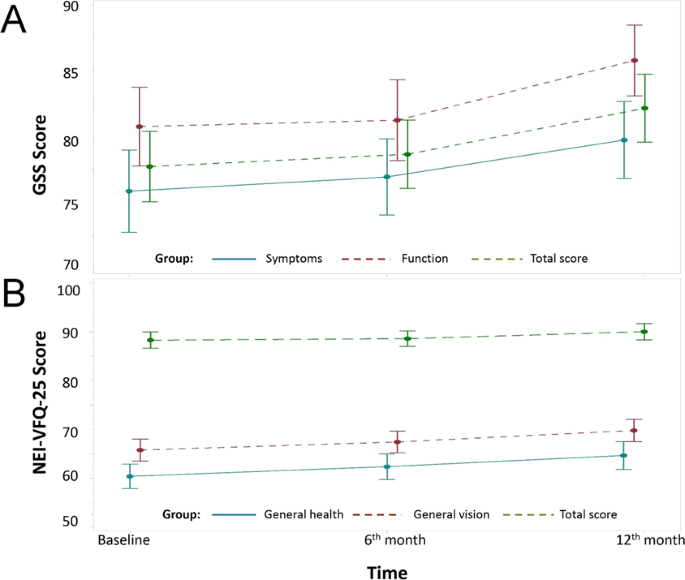 Vision Related Quality Of Life And Symptom Perception Change Over Time In Newly Diagnosed Primary Open Angle Glaucoma Patients Scientific Reports Vision Related Quality Of Life And Symptom Perception Change Over Time In Newly Diagnosed Primary Open Angle Glaucoma Patients Scientific Reports