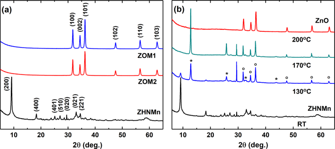 Tailoring The Dopant Distribution In Zno Mn Nanocrystals Scientific Reports