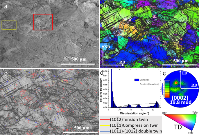 Exploring The Mechanism Of Rare Earth Texture Evolution In A Lean Mg Zn Ca Alloy Scientific Reports