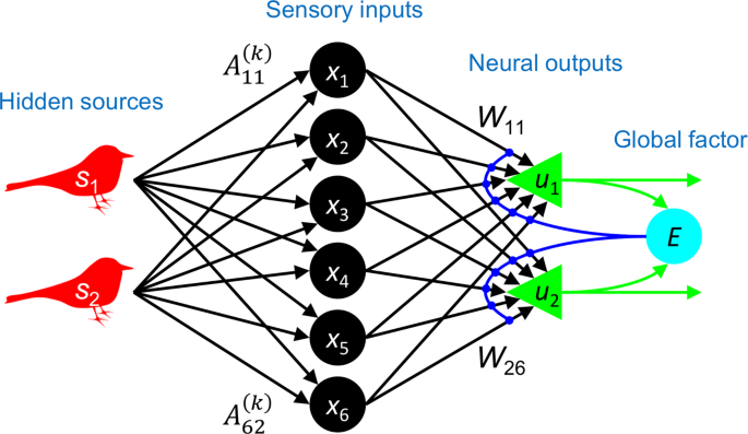 Multi Context Blind Source Separation By Error Gated Hebbian Rule Scientific Reports