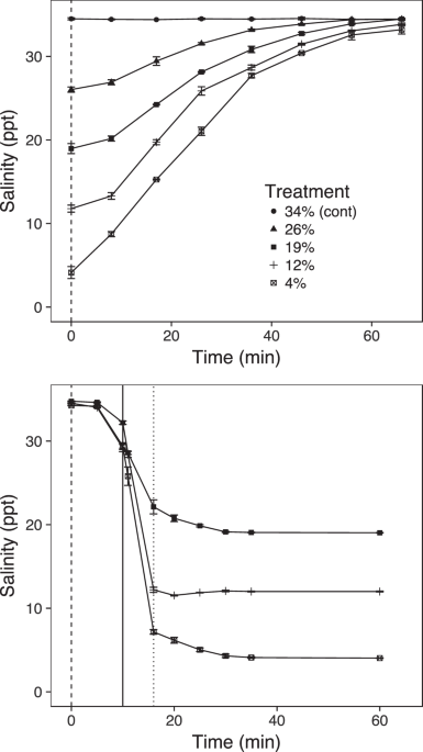 The effectiveness of hyposaline treatments against host-attached salmon lice | Scientific Reports The effectiveness of hyposaline treatments against host-attached salmon lice | Scientific Reports