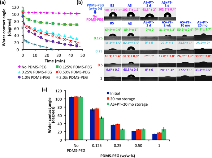 Multifunctional Surface Modification of PDMS for Antibacterial Contact  Killing and Drug-Delivery of Polar, Nonpolar, and Amphiphilic Drugs