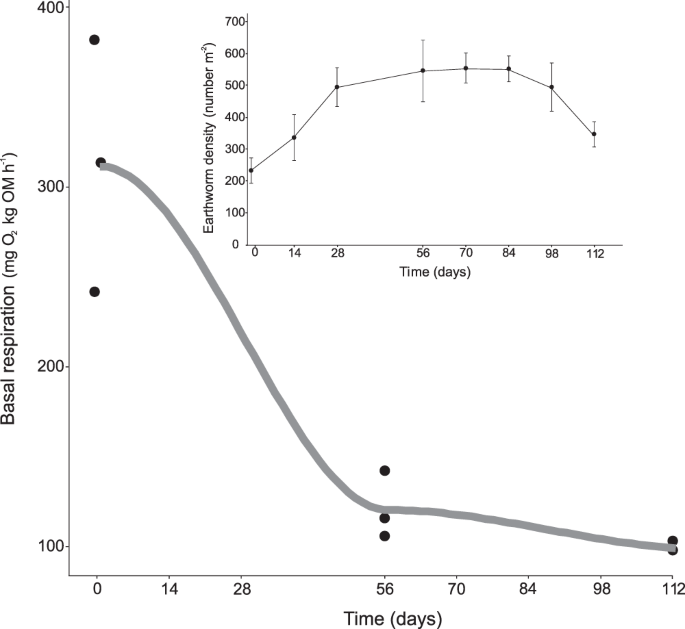 Bacterial Succession And Functional Diversity During Vermicomposting Of The White Grape Marc Vitis Vinifera V Albarino Scientific Reports