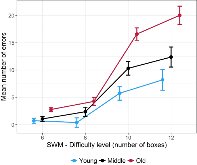 The age-performance relationship for a cognitive-intensive task