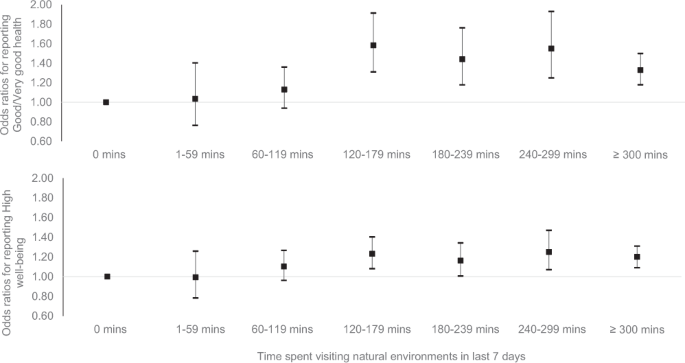 Spending at least 120 minutes a week in nature is associated with good  health and wellbeing | Scientific Reports