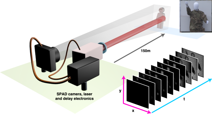 Long-range depth imaging using a single-photon detector array and non-local  data fusion | Scientific Reports