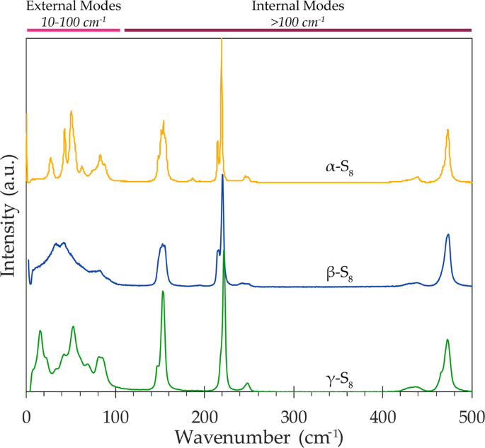 Low frequency Raman Spectroscopy for micron-scale and in vivo  characterization of elemental sulfur in microbial samples | Scientific  Reports