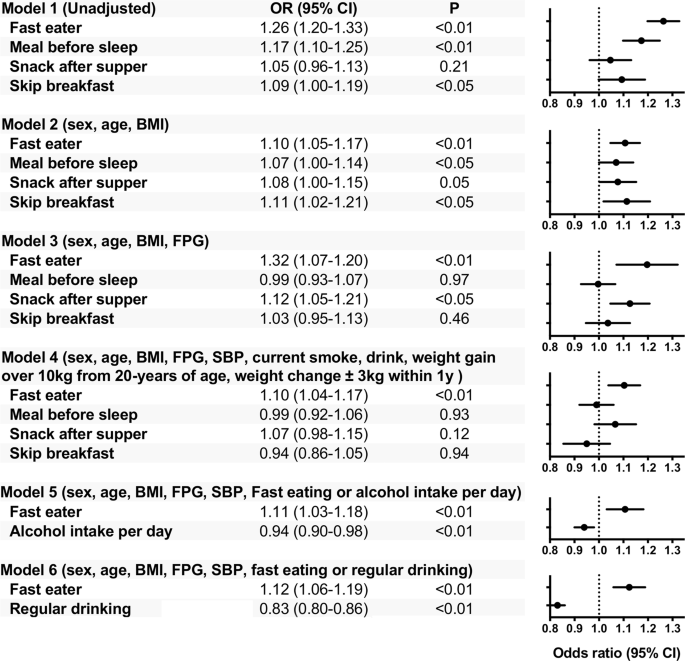 Fast eating is a strong risk factor for new-onset diabetes among the japanese general population