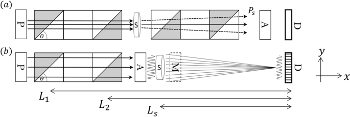 Data correction of intensity modulated small angle scattering