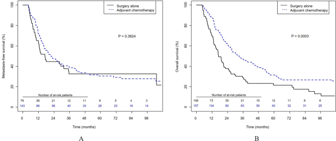 Adjuvant Chemotherapy Versus Observation After Radical Cystectomy In Patients With Node Positive Bladder Cancer Scientific Reports