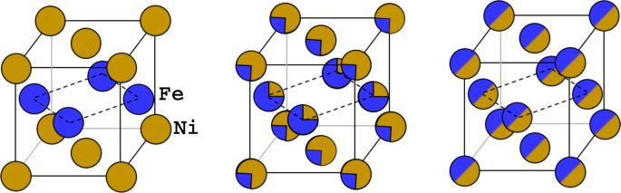 Density Functional Theory description of the order-disorder transformation in Fe-Ni | Scientific Reports