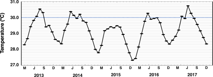 Annual Thermal Stress Increases A Soft Coral S Susceptibility To Bleaching Scientific Reports