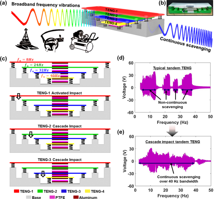 Continuous Scavenging Of Broadband Vibrations Via Omnipotent Tandem Triboelectric Nanogenerators With Cascade Impact Structure Scientific Reports Continuous Scavenging Of Broadband Vibrations Via Omnipotent Tandem Triboelectric Nanogenerators With Cascade Impact Structure Scientific Reports