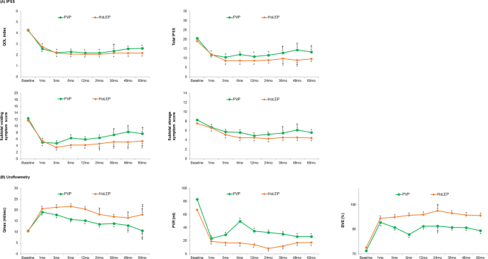 Quality of life after photo-selective vaporization and holmium-laser enucleation of the prostate: 5-year outcomes