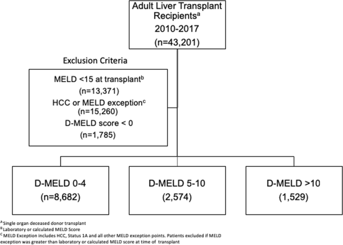 Pre-Operative Delta-MELD is an Independent Predictor of Higher Mortality  following Liver Transplantation | Scientific Reports