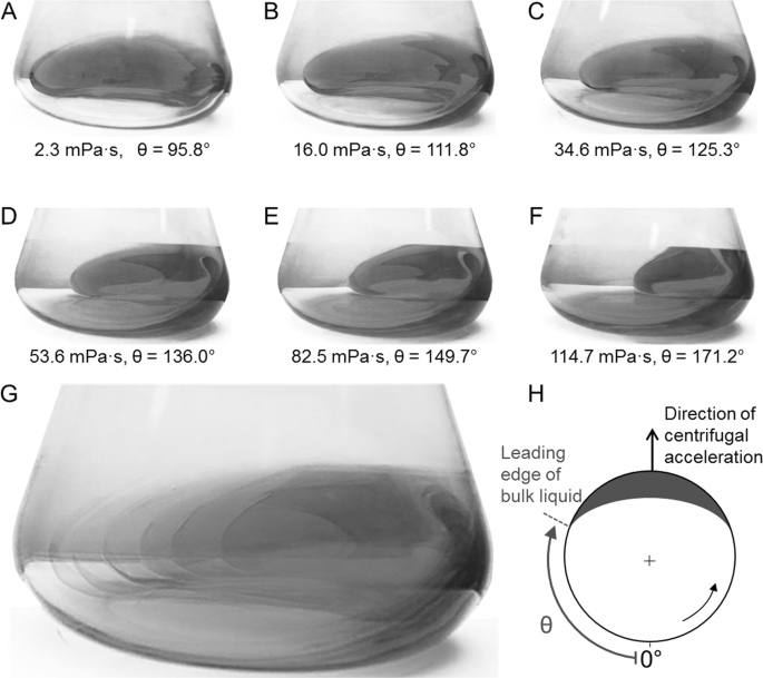 Contact Free Determination Of Viscosity In Multiple Parallel Samples Scientific Reports Contact Free Determination Of Viscosity In Multiple Parallel Samples Scientific Reports