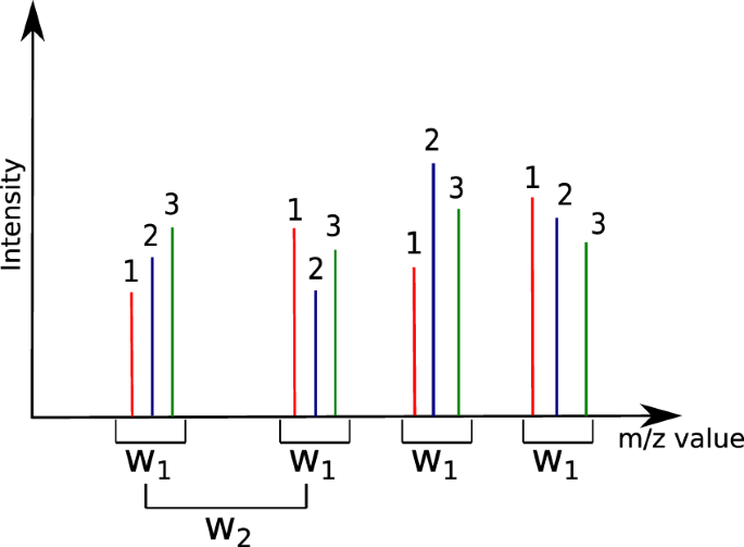 Mass Spectra Alignment Using Virtual Lock Masses Scientific Reports