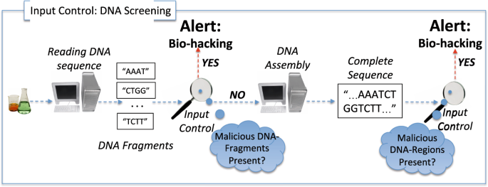Genetic similarity of biological samples to counter bio-hacking of DNA ...