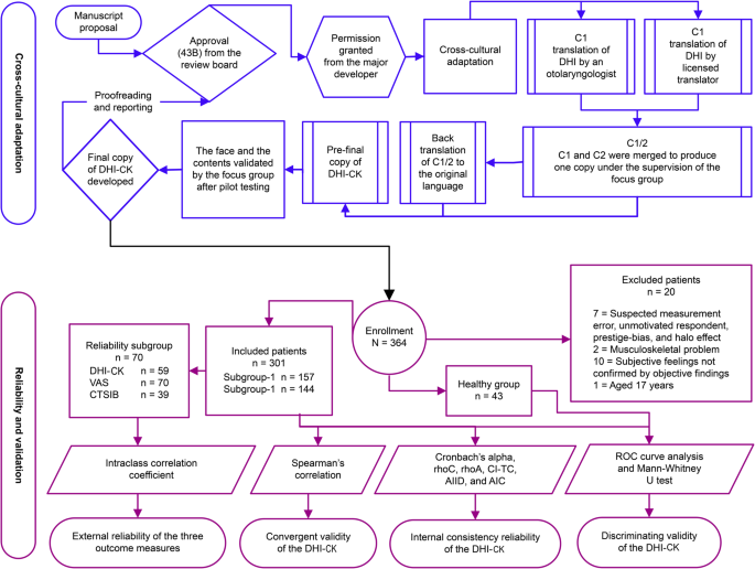 Reliability And Validity Of A Central Kurdish Version Of The Dizziness Handicap Inventory Scientific Reports Reliability And Validity Of A Central Kurdish Version Of The Dizziness Handicap Inventory Scientific Reports