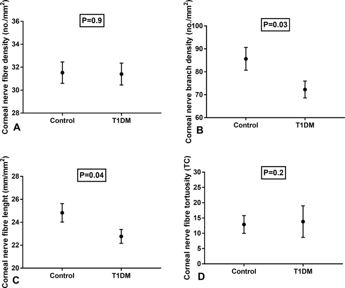 Early Corneal Nerve Fibre Damage And Increased Langerhans Cell Density In Children With Type 1 Diabetes Mellitus Scientific Reports
