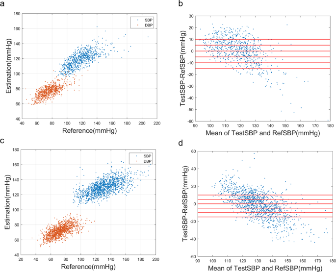 An Unobtrusive And Calibration Free Blood Pressure Estimation Method Using Photoplethysmography And Biometrics Scientific Reports An Unobtrusive And Calibration Free Blood Pressure Estimation Method Using Photoplethysmography And Biometrics Scientific Reports