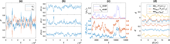Evolution Of Costly Signaling And Partial Cooperation Scientific Reports