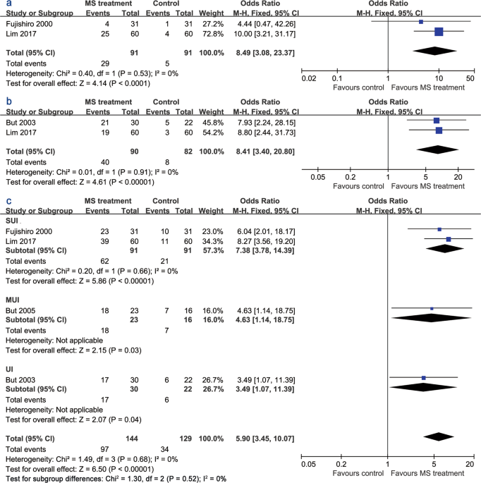An Effective Metaanalysis of Stimulation Therapy for Urinary
