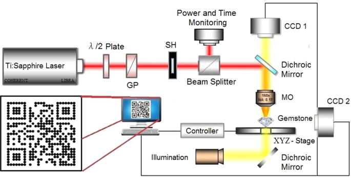 QR code micro-certified gemstones: femtosecond writing and Raman  characterization in Diamond, Ruby and Sapphire