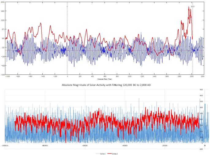 RETRACTED ARTICLE: Oscillations of the baseline of solar magnetic field and solar irradiance on a millennial timescale - Scientific Reports