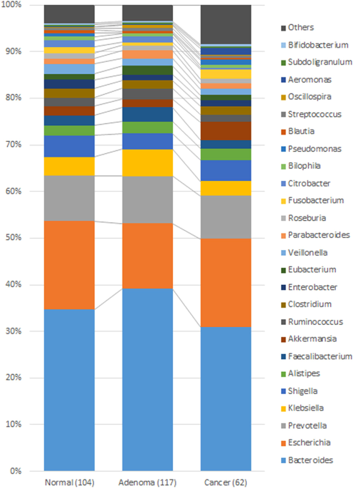 Enterotype-based Analysis of Gut Microbiota along the Conventional Adenoma-Carcinoma Colorectal Cancer Pathway
