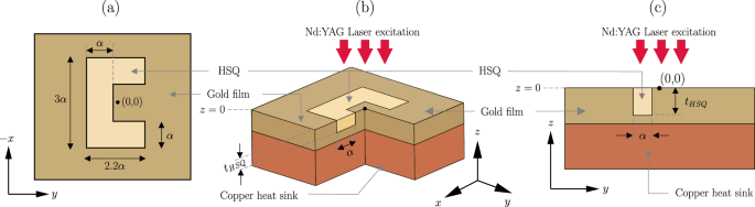 Fokker Planck Analysis Of Optical Near Field Traps Scientific Reports