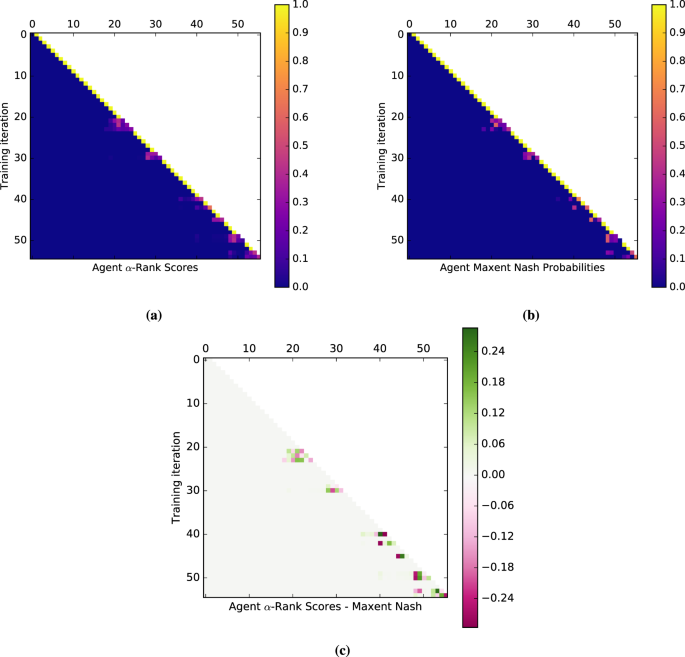 α-Rank: Multi-Agent Evaluation by Evolution