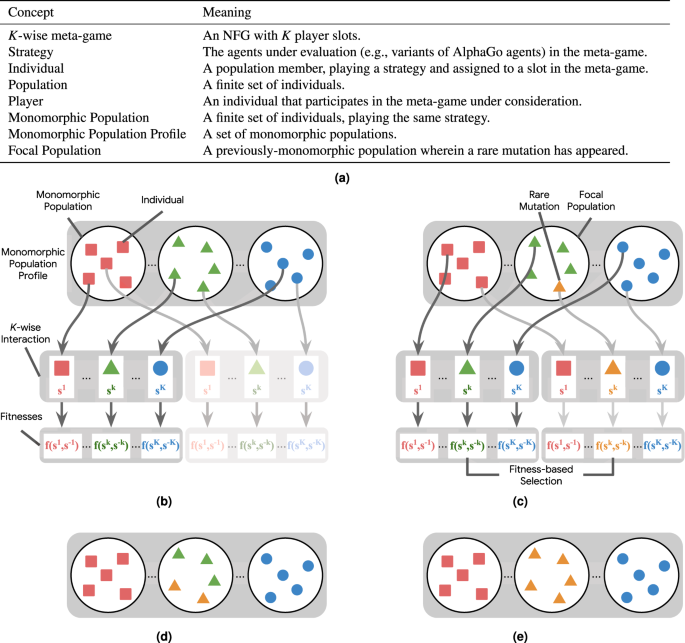 α-Rank: Multi-Agent Evaluation by Evolution