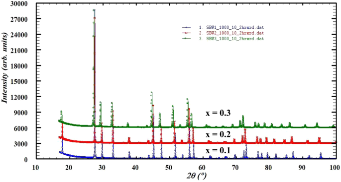 Scheelite Type Sr 1 X Ba X Wo 4 X 0 1 0 2 0 3 For Possible Application In Solid Oxide Fuel Cell Electrolytes Scientific Reports