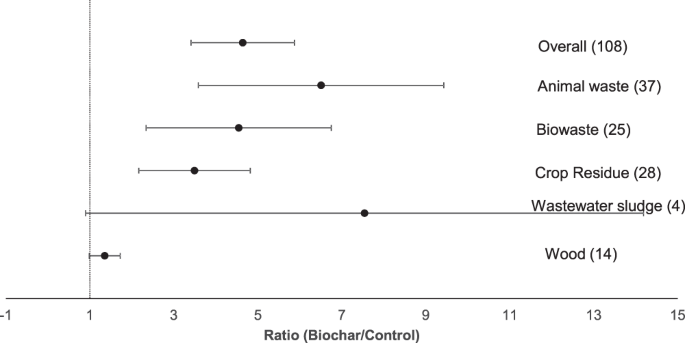 Biochar Effects On Phosphorus Availability In Agricultural Soils A Meta Analysis Scientific Reports