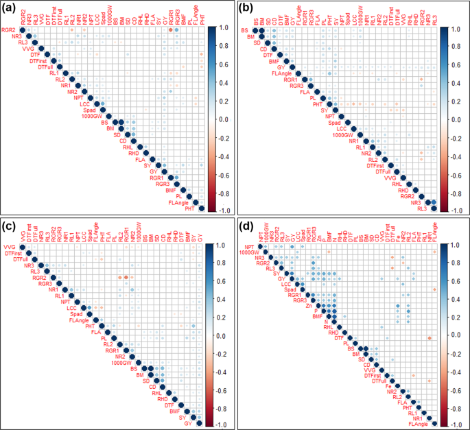 Deciphering The Genetic Basis Of Root Morphology Nutrient Uptake Yield And Yield Related Traits In Rice Under Dry Direct Seeded Cultivation Systems Scientific Reports Deciphering The Genetic Basis Of Root Morphology Nutrient Uptake Yield And Yield Related Traits In Rice Under Dry Direct Seeded Cultivation Systems Scientific Reports