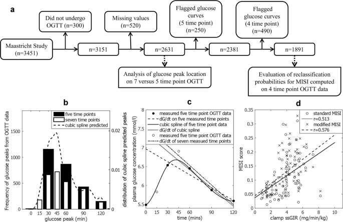 Improved Quantification Of Muscle Insulin Sensitivity Using Oral Glucose Tolerance Test Data The Misi Calculator Scientific Reports Improved Quantification Of Muscle Insulin Sensitivity Using Oral Glucose Tolerance Test Data The Misi Calculator Scientific Reports