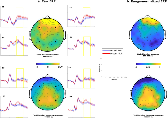 Late positive complex in event-related potentials tracks memory signals  when they are decision relevant | Scientific Reports
