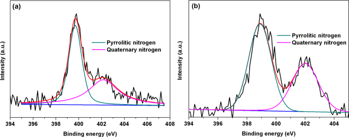 Polyelectrolyte membranes based on phosphorylated-PVA/cellulose acetate for  direct methanol fuel cell applications: synthesis, instrumental  characterization, and performance testing