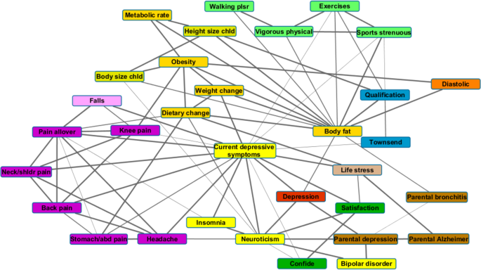 The ukb envirome of depression: from interactions to synergistic effects