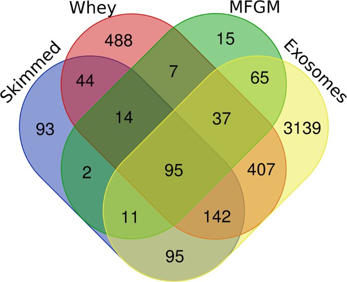 Milk Proteome From In Silico Data Aggregation Allows The Identification Of Putative Biomarkers Of Negative Energy Balance In Dairy Cows Scientific Reports