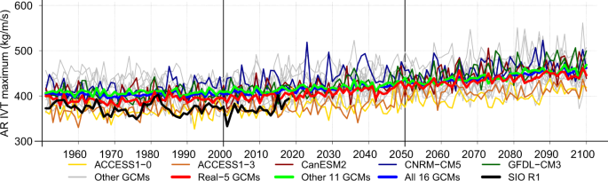 Precipitation Regime Change In Western North America The Role Of Atmospheric Rivers Scientific Reports