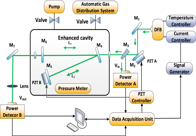 Highly Sensitive and Precise Analysis of SF6 Decomposition Component CO by  Multi-comb Optical-feedback Cavity Enhanced Absorption Spectroscopy with a  2.3 μm Diode Laser | Scientific Reports