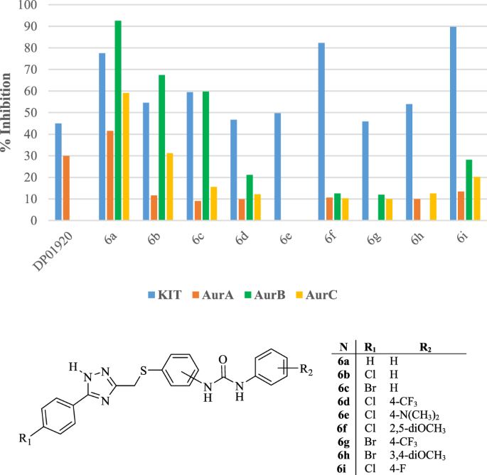 QnA VBage Dual Kit/Aur Inhibitors as Chemosensitizing Agents for the Treatment of Melanoma: Design, Synthesis, Docking Studies and Functional Investigation