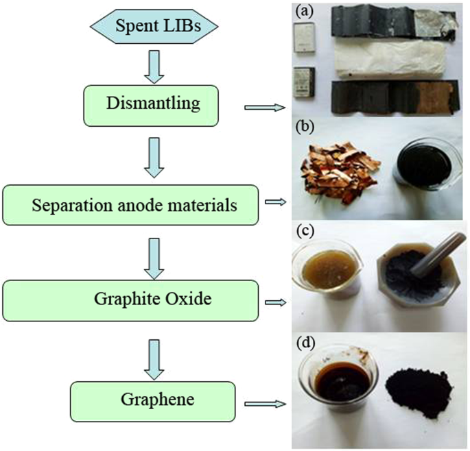 Separation and recovery of carbon powder in anodes from spent 
