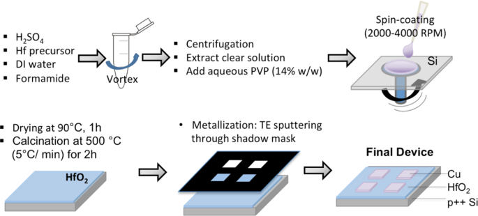 Bipolar Cu Hfo 2 P Si Memristors By Sol Gel Spin Coating Method And Their Application To Environmental Sensing Scientific Reports