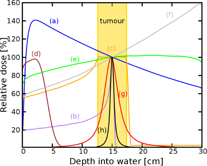 HGHG experimental schematic and typical parameters. The LINAC produces