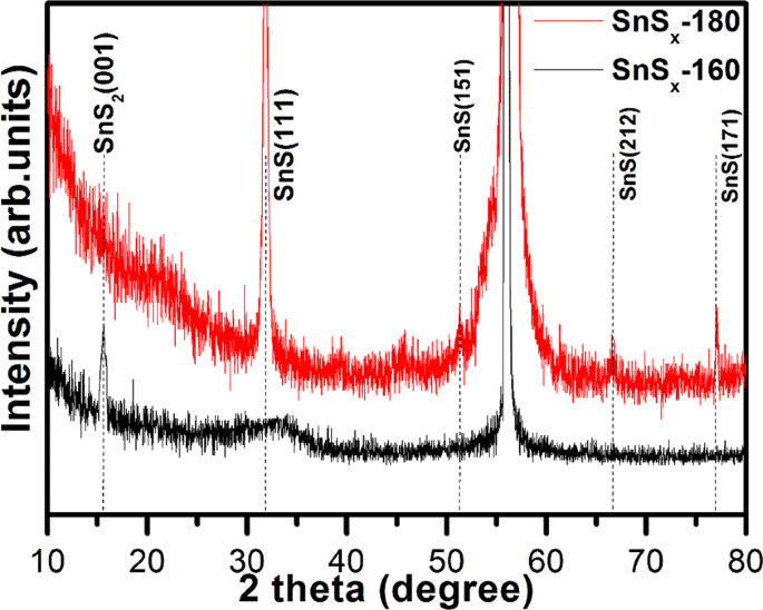 Enhanced activity of highly conformal and layered tin sulfide (SnSx)  prepared by atomic layer deposition (ALD) on 3D metal scaffold towards high  performance supercapacitor electrode | Scientific Reports