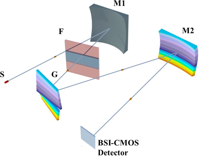 Ultrahigh Resolution Spectrometer Based On 19 Integrated Gratings Scientific Reports
